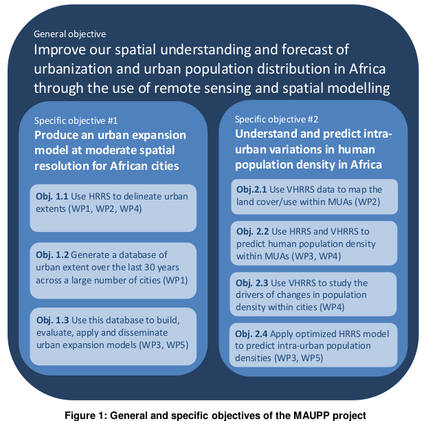 Fig 1: General objectives